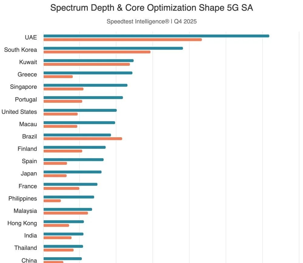 Brasil entra no top 10 de 5G mais veloz do mundo, aponta levantamento - Imagem do artigo