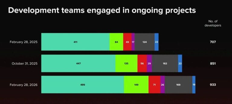 The Witcher 4 já tem 499 desenvolvedores; CD Projekt detalha nova IP e crescimento de 25%